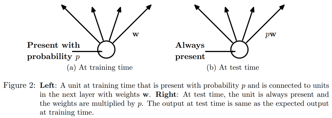 A figure from the article introducing dropout showing how a neuron is on/off