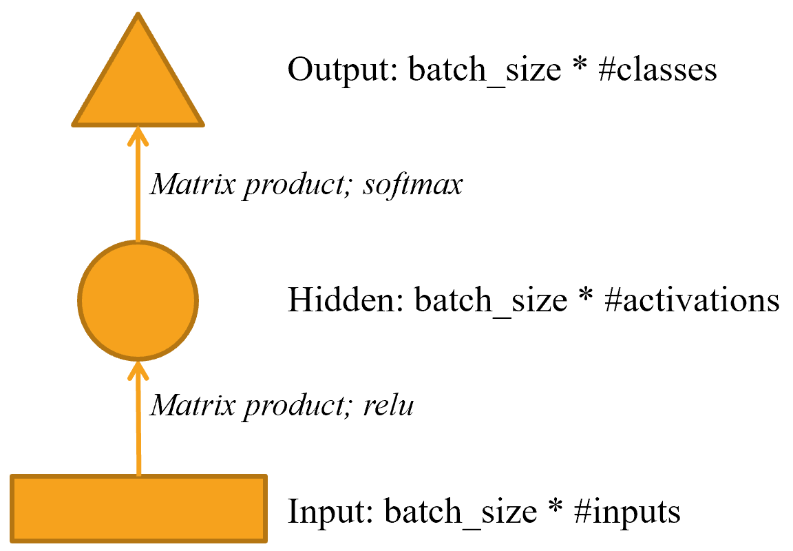 Pictorial representation of simple neural network