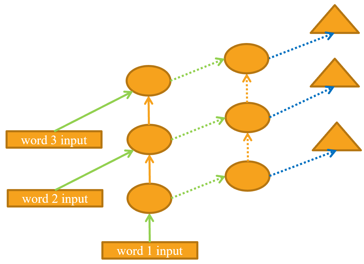 2-layer unrolled RNN
