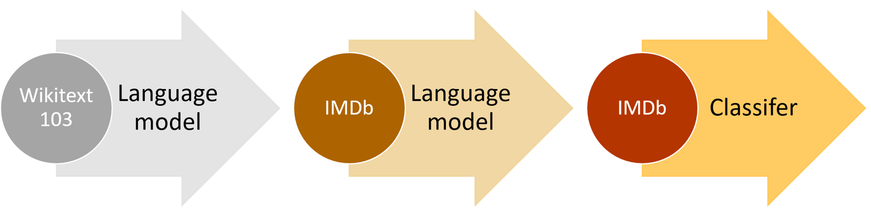 Diagram of the ULMFiT process