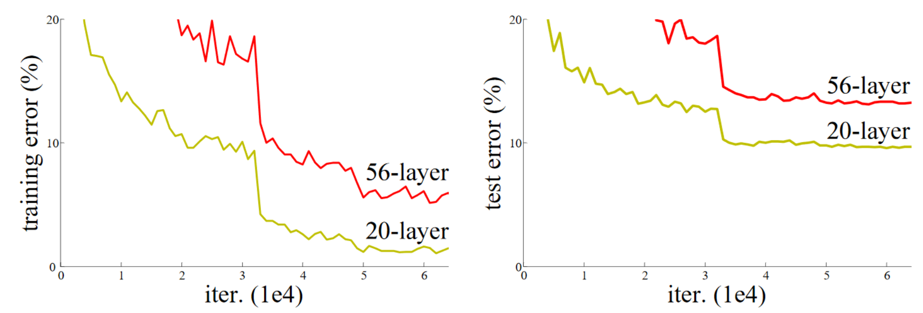 Training of networks of different depth