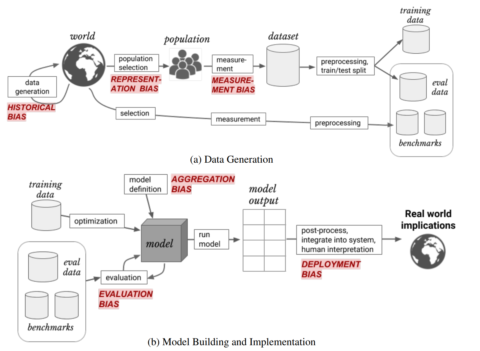 A diagram showing all sources where bias can appear in machine learning